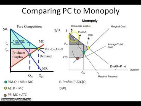 Comparing Perfect Competition (PC) to a Monopoly Graph - YouTube