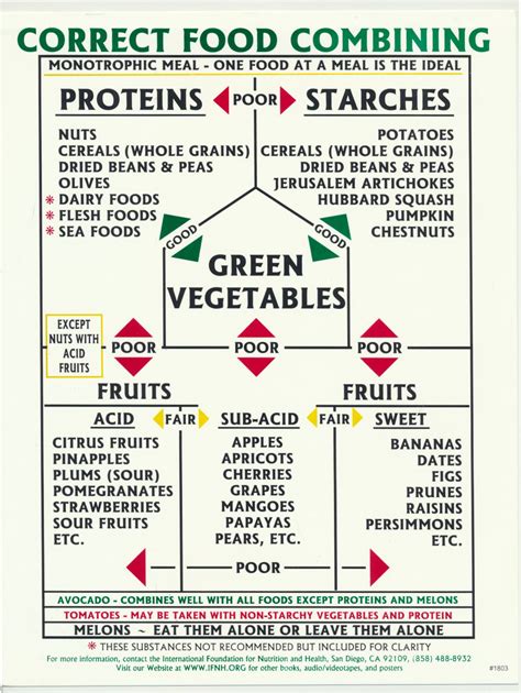 Correct Food Combining chart - IFNH