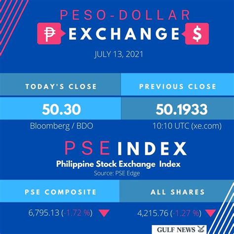 Peso drops to 50.30 vs US dollar: Will it keep sliding? | Business ...