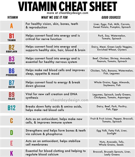 Vitamins And Minerals List