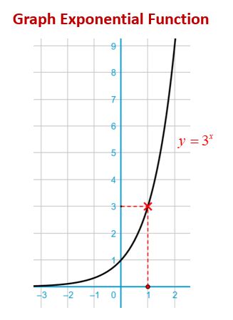 Graphing Exponential Functions (examples. solutions, videos)