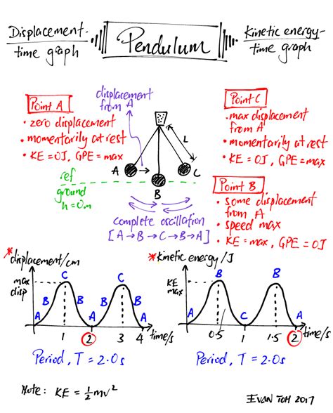 Pendulum: Displacement-time vs KE-time graphs | Physics and mathematics ...