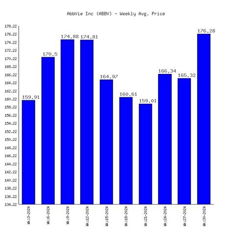 AbbVie Inc (ABBV) Stock Price & Performance 2024