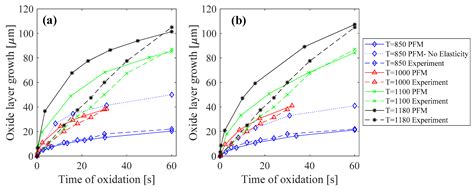 Oxidation Of Metals