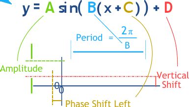 Amplitude, Period, Phase Shift and Frequency