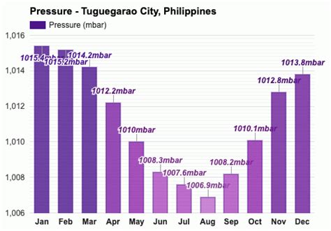 Yearly & Monthly weather - Tuguegarao City, Philippines