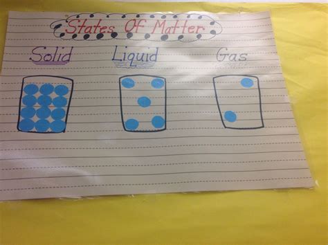 solid, liquid, gas anchor chart. Kindergarten Science, Learning Science ...