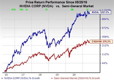 Nvidia stock - CressidaSion