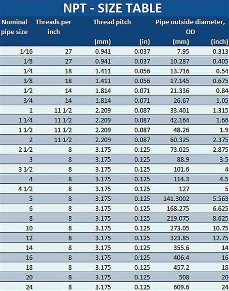 NPT thread size table | Drill bit sizes, Pipe sizes, Tool storage diy