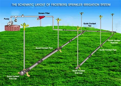 Irrigation for Dummies