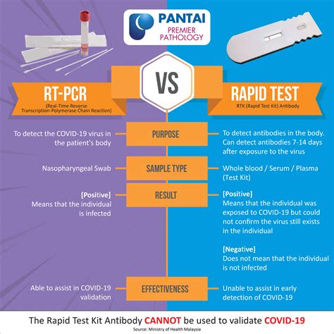 COVID-19 test : RT-PCR vs RTK – Yoodo