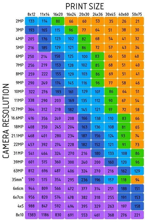 Resolution - Print Size Chart The numbers on the chart stand for dots ...