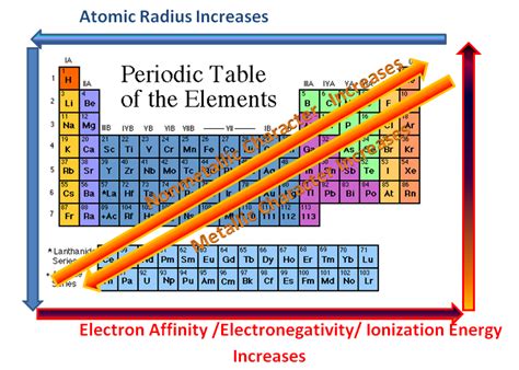 Periodic Table Reactivity Arrows - Periodic Table Timeline