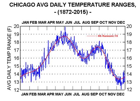 Graphical Climatology of Chicago (1871-Present) - ClimateStations.com