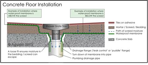 How to Install a Shower Grate | Concrete shower, Shower drain ...