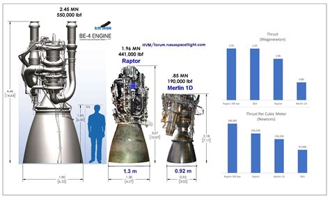 Raptor engine size comparison - 1.3m nozzle scaled : r/spacex