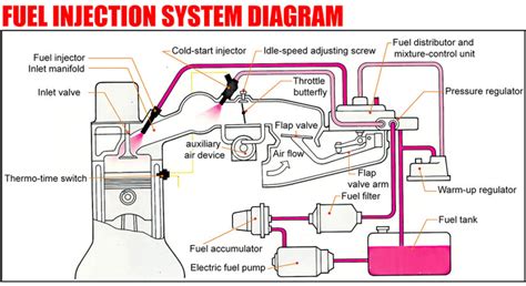 Fuel Injection System Diagram | Car Anatomy in Diagram