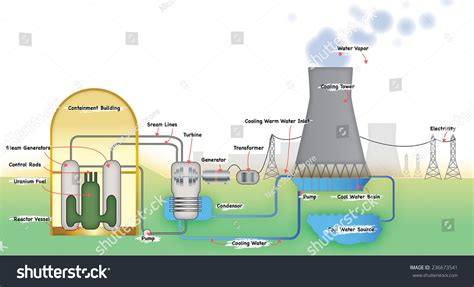 539 Nuclear Power Plant Diagram Images, Stock Photos & Vectors ...