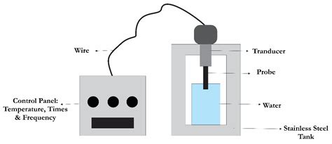 Processes | Free Full-Text | Sonication, a Potential Technique for ...