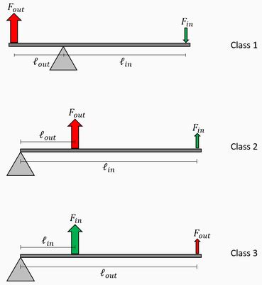 How to Calculate the Mechanical Advantage of a Lever | Physics | Study.com