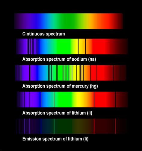 Absorption spectrum of the elements - spectroscopy | Physics, Earth and ...