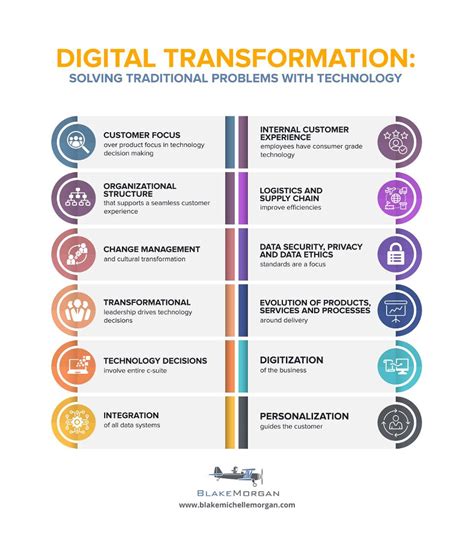 Digital Transformation - Demystified With Ideas, Examples, and Case ...