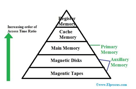 What is Memory Hierarchy: Definition, Diagram, Architecture and Advantages