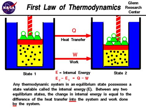 First Law of Thermodynamics