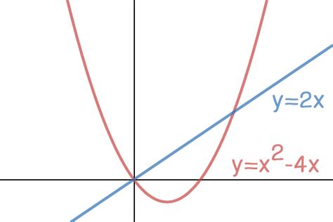 Calculating Areas Bounded by Curves - Expii