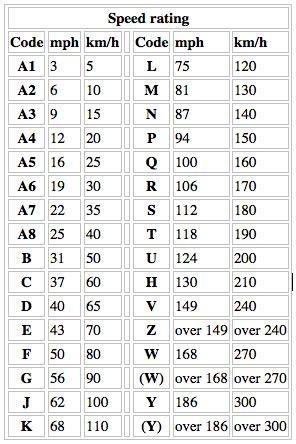 Tire Speed Rating Chart