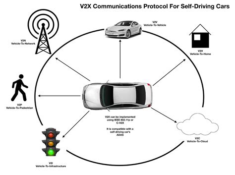 Improving Self-Driving Car Safety And Reliability With V2X Protocols ...