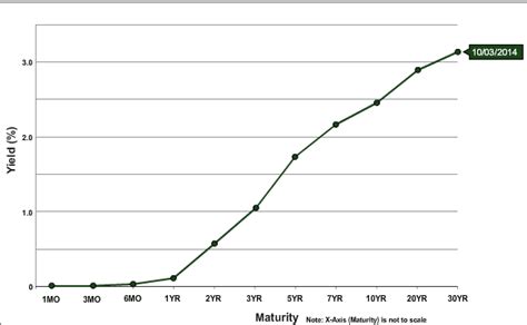 Understanding The Treasury Yield Curve Rates