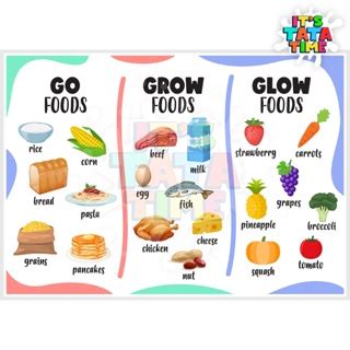 Go Glow Grow Foods Educational Chart for Children - A4 Laminated Glossy ...