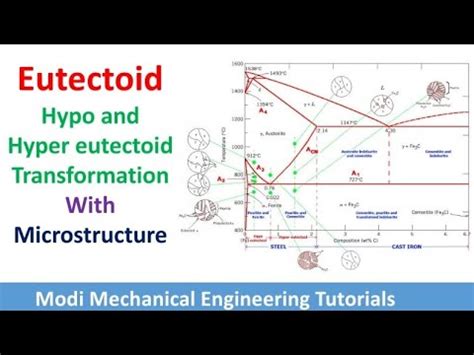 Eutectoid Transformation | Hypo eutectoid Transformation | Hyper ...