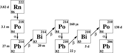 Can HEPA Filtration Reduce Radon Decay Products? – Elemental Air Systems