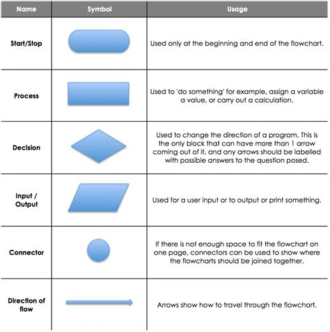 Flowchart Symbols Examples