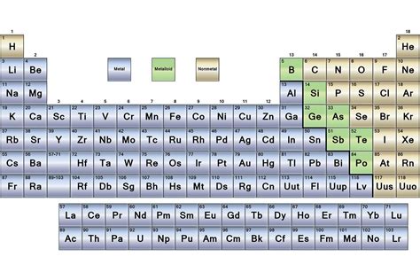 Metals Nonmetals and Metalloids - Periodic Table