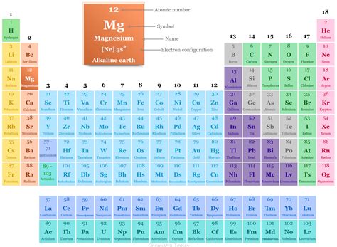 Magnesium On The Periodic Table