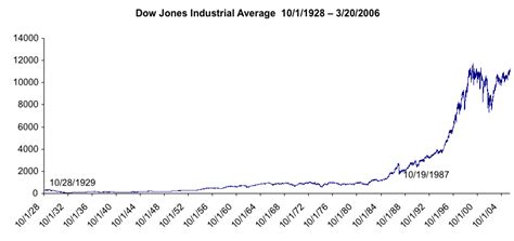 Graphing historical data: DJIA — Visualizing Economics