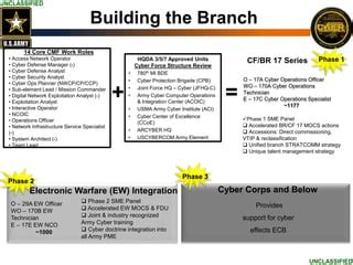 Office Chief of Cyber Personnel Presentation: TechNet Augusta 2015 | PPT