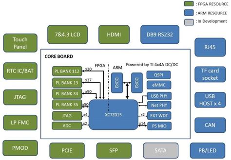 13 best Xilinx zynq-7000 processor Development boards / CPU Modules ...