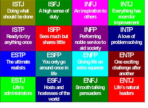 MBTI chart