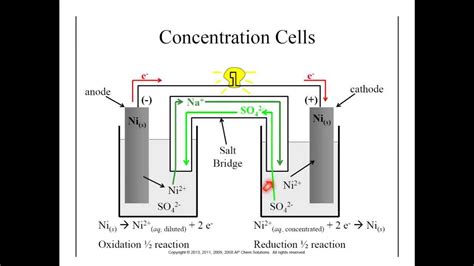 7: Concentration Cells - YouTube