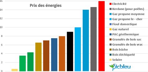 comparatif energie chauffage