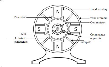 Construction of DC Machine - Polytechnic Hub