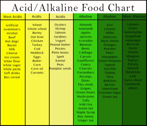 Alkaline And Acidic Food Chart