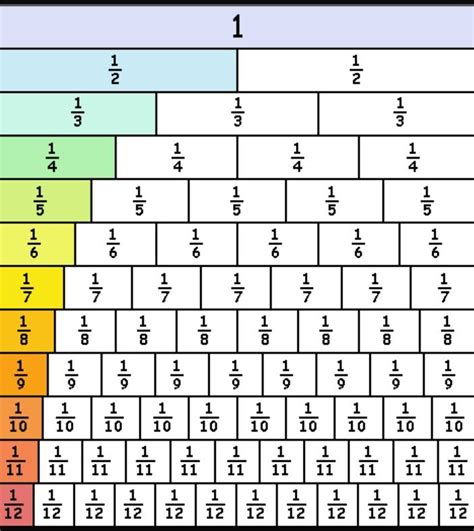 Fractions