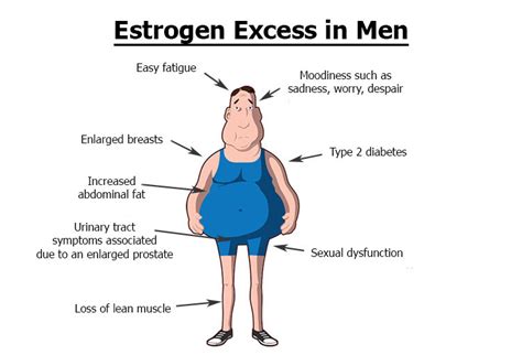 Estrogen excess in men