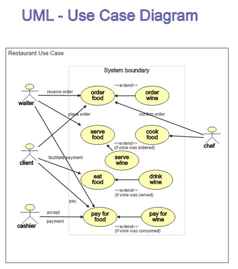 [DIAGRAM] Essential Use Case Diagram - MYDIAGRAM.ONLINE