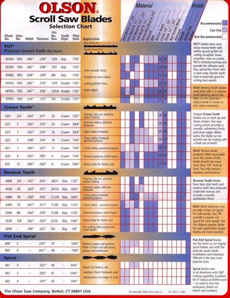 OLSON SCROLL SAW BLADES | Scroll saw blades, Scroll saw, Scroll saw ...